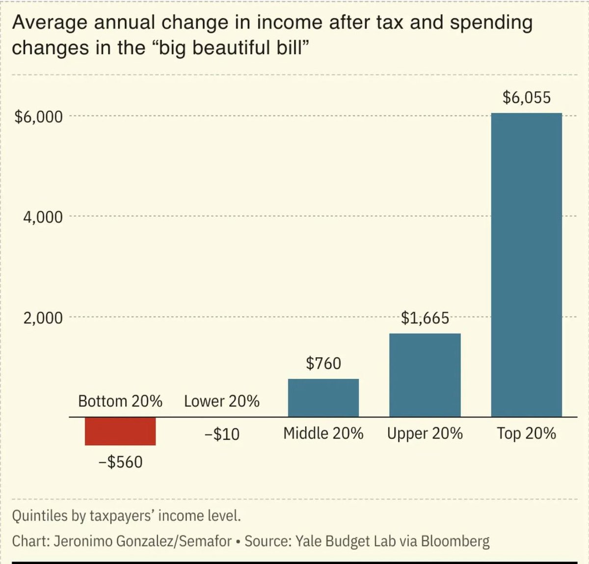 It’s all about helping the rich, and anyone who thinks it will trickle down is a fool.