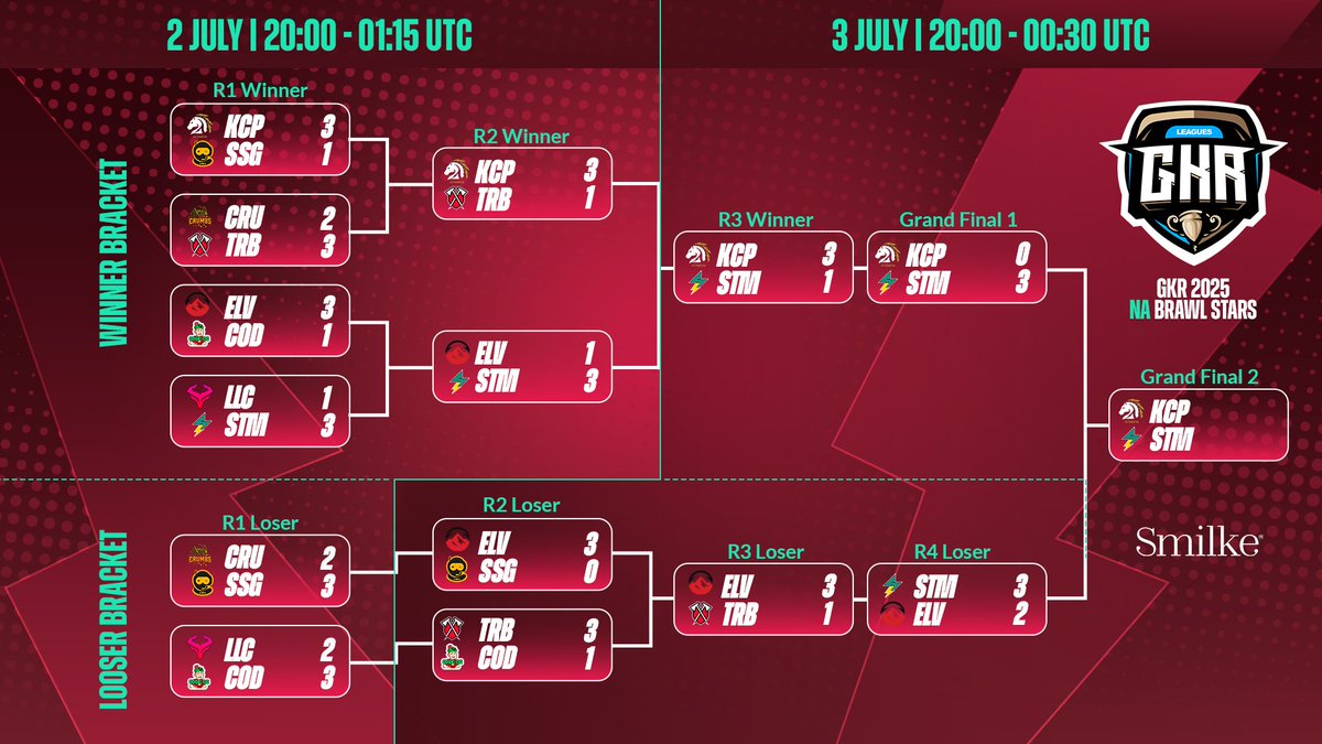 GkrLeagues's tweet image. 🥶 @STMNesports just did the impossible — they beat @PioneersGG and FORCE the SECOND GRAND FINAL 🔁

One last BO5. One last shot.

EVERYTHING. ON. THE. LINE.

🎙️ Watch it LIVE:
🇪🇸 @n_earz &amp;amp; @NacoTV_ [youtube.com/watch?v=1LBc_D…]
🇺🇸 @panda_casts &amp;amp; @duncan_bs [youtube.com/watch?v=An0Rox…]…