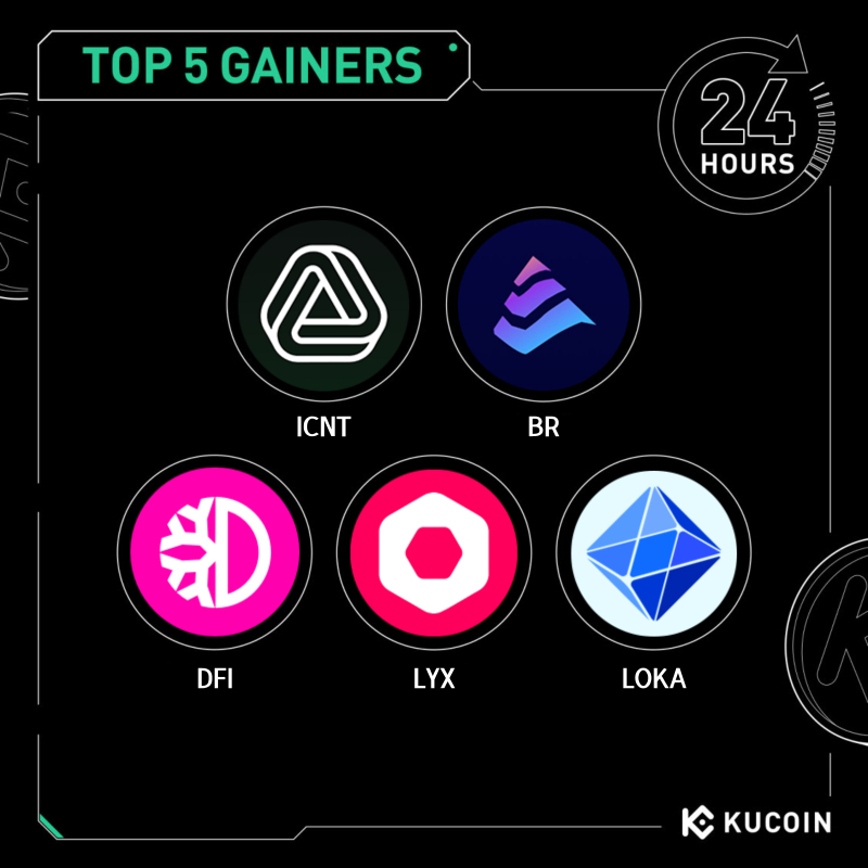 kucoincom's tweet photo. 🚀 24H Top 5 Gainers on #KuCoin (July 04, 2025)

1. $ICNT (@ICN_Protocol) - $0.3 (+325%)
2. $BR (@Bedrock_DeFi) - $0.12 (+60%)
3. $DFI  (@defichain) - $0.006 (+29%)
4. $LYX (@lukso_io) - $0.83 (+29%)
5. $LOKA - $0.06 (+26%)

#Ku24hour