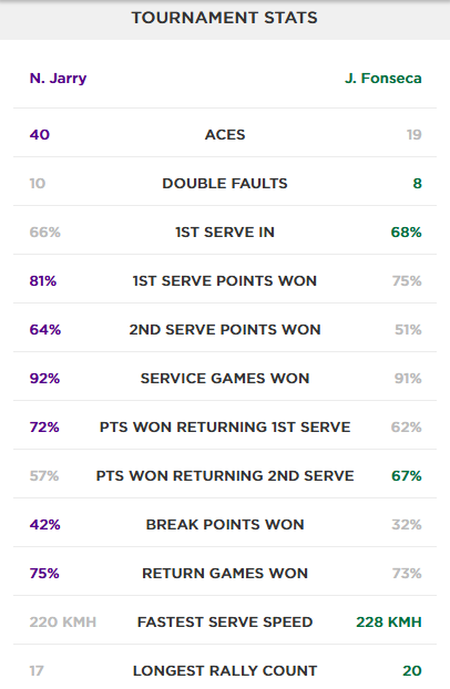 caplessmax's tweet image. some fonseca and jarry stats