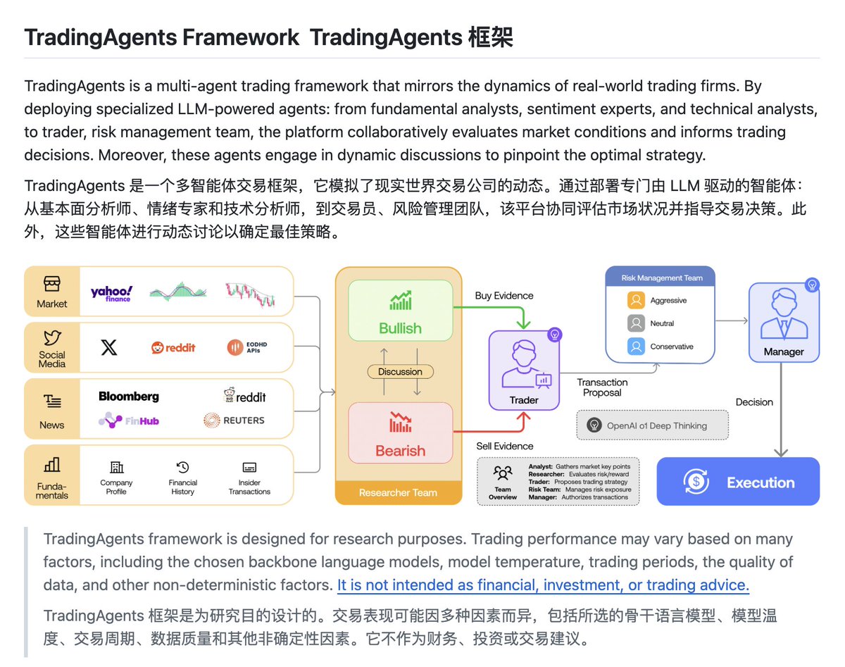 ProgramerJohann's tweet photo. 看到个接近 10K🌟的多智能体 LLM 金融交易框架，，突破传统单Agent限制。

架构包含：
- 分析师团队：基本面分析师评估财务状况、情绪分析师分析社交媒体情绪、新闻分析师监测宏观经济、技术分析师检测交易模式；
- 研究团队：看涨看跌Agents通过结构化辩论评估风险收益；

交易Agent整合多方报告做决策；还有风险管理和投资组合Agent。多Agent协作实现全方位市场分析和智能交易。