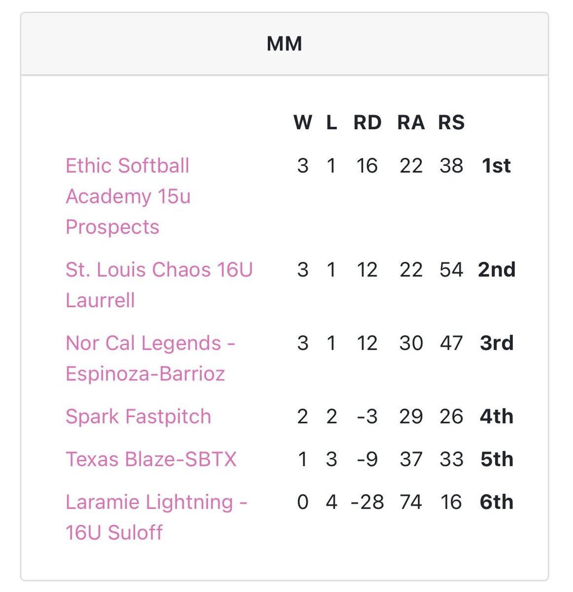 ESA 15U Prospects (@esa_harris) on Twitter photo 3-1 in pool play at the Triple Crown Colorado Sparkler in📍Aurora, CO!! 🔥
<a href="/ashlee_barry17/">Ashlee Barry</a> <a href="/ryleighboughner/">Ryleigh Boughner</a> <a href="/Browne_Chiara/">Chiara Browne</a> <a href="/olivia_czuk/">olivia czuk</a> <a href="/Mia22Guajardo/">Mia Guajardo</a> @briellahack <a href="/CiaraHage_51/">Ciara Hage</a> <a href="/ElsaJensen5050/">Elsa Jensen</a> <a href="/hope_lehnen/">Hope Lehnen 2027</a> <a href="/AveryS41179/">Avery Schaak</a> <a href="/Elise_warnock/">Elise Warnock 2027</a> <a href="/Lily_Woida17/">Lily Woida</a> <a href="/sydneyy_york/">Sydney York</a> <a href="/Rebelcoach23/">Greg Harris</a> 3-1 in pool play at the Triple Crown Colorado Sparkler in📍Aurora, CO!! 🔥
<a href="/ashlee_barry17/">Ashlee Barry</a> <a href="/ryleighboughner/">Ryleigh Boughner</a> <a href="/Browne_Chiara/">Chiara Browne</a> <a href="/olivia_czuk/">olivia czuk</a> <a href="/Mia22Guajardo/">Mia Guajardo</a> @briellahack <a href="/CiaraHage_51/">Ciara Hage</a> <a href="/ElsaJensen5050/">Elsa Jensen</a> <a href="/hope_lehnen/">Hope Lehnen 2027</a> <a href="/AveryS41179/">Avery Schaak</a> <a href="/Elise_warnock/">Elise Warnock 2027</a> <a href="/Lily_Woida17/">Lily Woida</a> <a href="/sydneyy_york/">Sydney York</a> <a href="/Rebelcoach23/">Greg Harris</a>