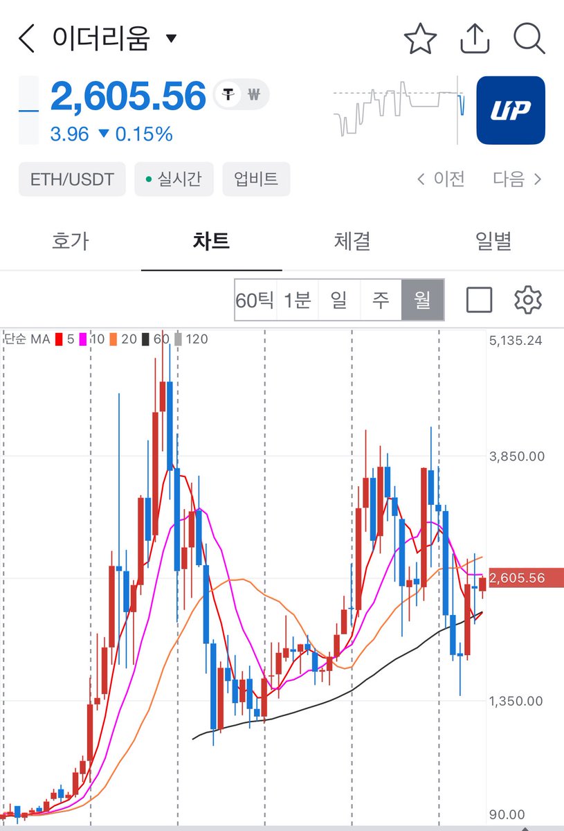 화폐의 역사를 잘 보면. 금이 항상 은을 압도했는데. 은이 산업용으로 사용되면서 일시적으로 금을 아웃퍼폼한 시기가 있었다. 이번에.  스테이블 코인이 법제화되며. 이더리움이 은이 금을 아웃퍼폼한 그 사례를 재현할 것으로 보인다. Make my word