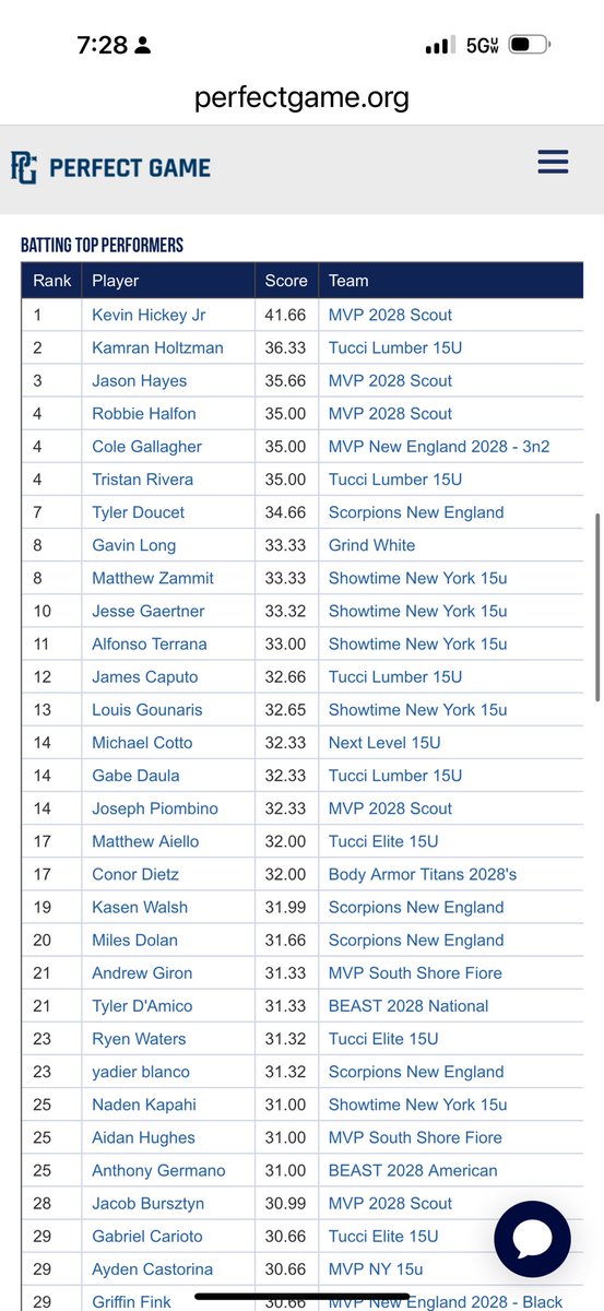 James Caputo (@james_caputo08) on Twitter photo Super blessed to be number 12 on this list after a great weekend <a href="/PerfectGameUSA/">Perfect Game USA</a> tournament <a href="/SarumBaseball/">Salisbury Baseball</a> <a href="/TucciEliteBB/">Tucci Elite Baseball</a> <a href="/_AdrianRS28/">ADRIAN</a> Super blessed to be number 12 on this list after a great weekend <a href="/PerfectGameUSA/">Perfect Game USA</a> tournament <a href="/SarumBaseball/">Salisbury Baseball</a> <a href="/TucciEliteBB/">Tucci Elite Baseball</a> <a href="/_AdrianRS28/">ADRIAN</a>