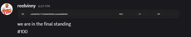 GritsGG's tweet image. Am I the oldest person to qualify? Haha! Sniffing 41 years soon and we got there. #100 let's go! Shoutout to my two sexy teammates Vinny and Smoke!