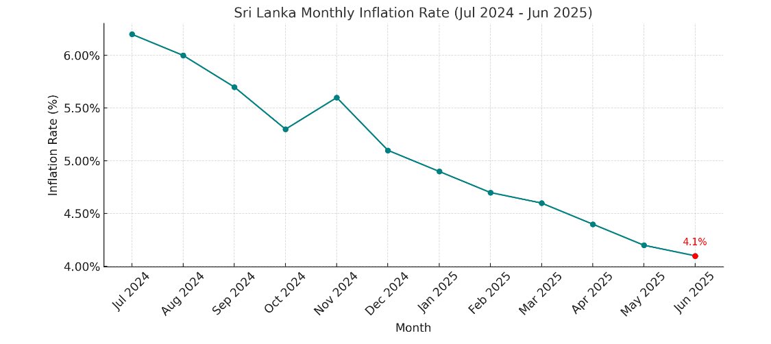 daily_sl's tweet photo. 📉 Sri Lanka’s inflation drops to 4.1% in June, the lowest in over a year. Stable food prices &amp; better energy supply eased the pressure. Central Bank to keep steady policy. #SriLanka #Economy #Inflation #DailySL #Finance https://t.co/foaHVaki97