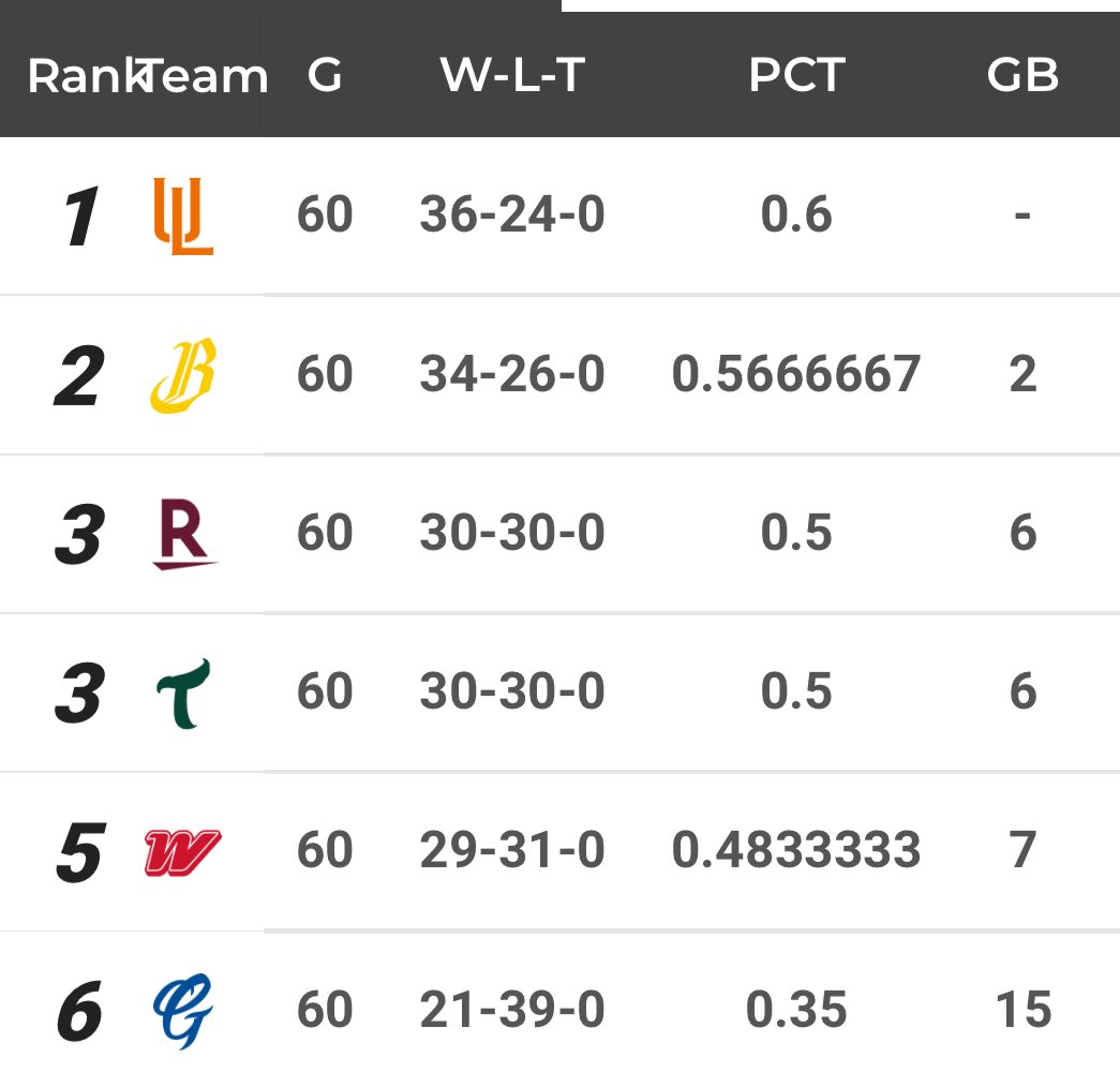 The #CPBL’s second half season kicks off tonight🔥
Let’s look back at the final standings from the first half✨
#台湾プロ野球 後期シーズンは今夜ついに開戦📯
その前に、前期の最終順位を一緒に振り返ってみましょう⚾️
#NewChapter #新篇章