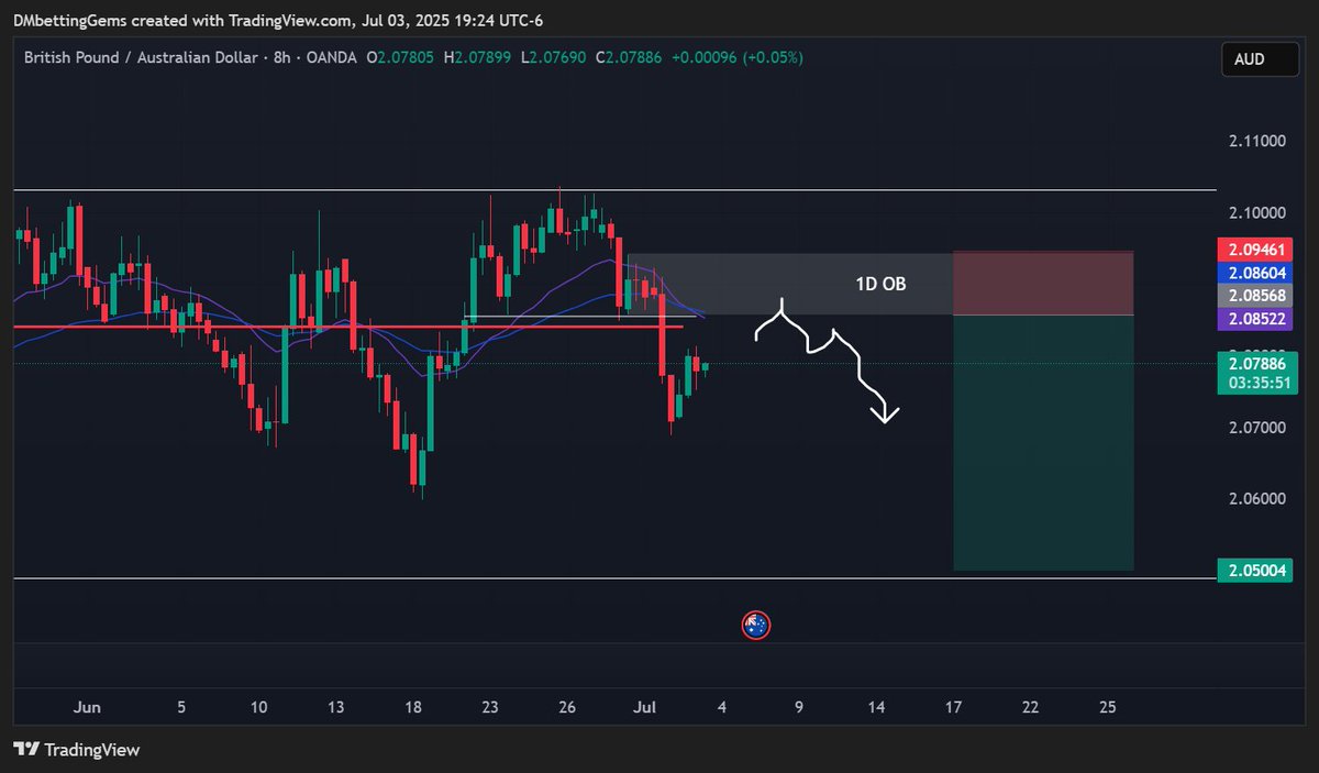 DMbettingFX's tweet photo. GBP/AUD

Watching. https://t.co/FK6wlyTgeZ