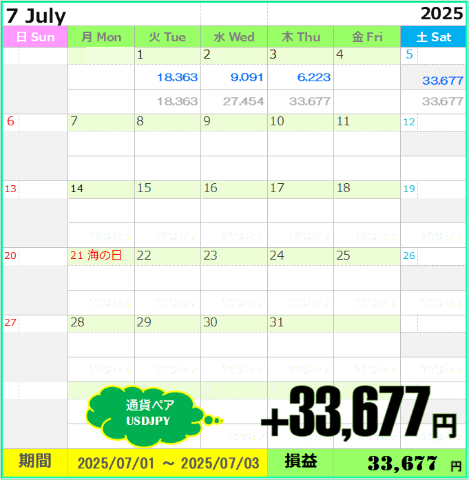 🟧実績報告
「ムシムシ天気でも，お金はサラッと快晴」

🔹通貨ペア：USDJPY
🔹日付：7/3
🔹損益：＋6,223円

動きづらい夏相場でも，EAはしっかりプラス
“時間がなくてもお金が働いてくれる”この感覚、クセになります。
気になる方はプロフィールをチェック👇
#FX自動売買 #副業 #コツコツ収益