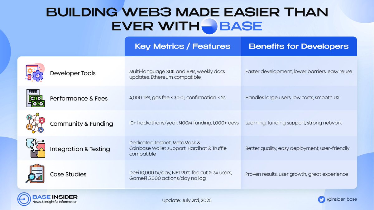 insider_base's tweet image. 🚀 Building on @base means unlocking speed, low costs, and endless possibilities in Web3!
👩💻 A thriving community and powerful tools make Base the go-to place for innovators.
🎮 Experience how @base is powering the next generation of groundbreaking projects!