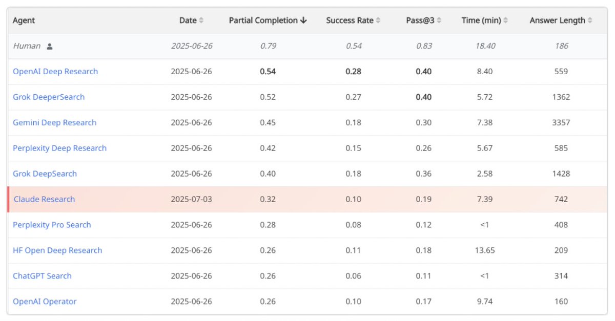 🧐Curious how far Claude Research can go in freeing you from tedious daily tasks?
🚀Check out our new results on Mind2Web 2!

💡 Looking forward to seeing even better agentic search systems!
🙌 Join the effort and test your system on Mind2Web 2 today!