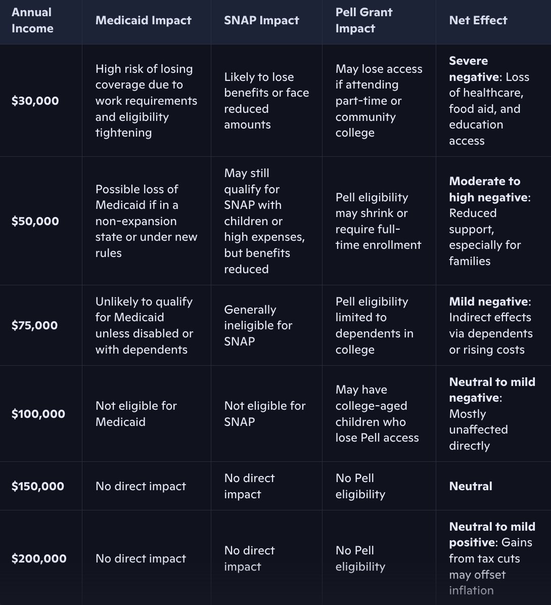 RogerTharpe's tweet image. Based on the available data, here's a visual breakdown of how the proposed cuts to Medicaid, SNAP, and Pell Grants under the "Big Beautiful Bill" could affect households at different income levels: #bigbeautifulbill #OneBigBeautifulBill