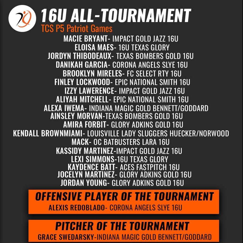 Finley Lockwood (@finlockwood21) on Twitter photo Honored to be apart of this list with some of the top 16u girls in the country! TCS P5 Patriot Games All-Tournament team! <a href="/EpicNational16u/">Epic National Smith 16u</a>
<a href="/CoachDeifel/">Courtney Deifel</a> <a href="/coachkoons/">Jo Koons</a> <a href="/CoachCodyWhite/">Cody White</a> <a href="/CoachJayGwyn/">Assistant Softball Coach, MIZZOU</a> <a href="/CoachBella42/">Bella Norton</a> <a href="/CoachJonHunter/">Jon Hunter</a> <a href="/Strimp25/">Crissy Strimple</a> <a href="/CoachBredbenner/">Kristi Bredbenner</a> <a href="/djgasso/">DJ Gasso</a> <a href="/EastonHerring/">Easton Herring</a> Honored to be apart of this list with some of the top 16u girls in the country! TCS P5 Patriot Games All-Tournament team! <a href="/EpicNational16u/">Epic National Smith 16u</a>
<a href="/CoachDeifel/">Courtney Deifel</a> <a href="/coachkoons/">Jo Koons</a> <a href="/CoachCodyWhite/">Cody White</a> <a href="/CoachJayGwyn/">Assistant Softball Coach, MIZZOU</a> <a href="/CoachBella42/">Bella Norton</a> <a href="/CoachJonHunter/">Jon Hunter</a> <a href="/Strimp25/">Crissy Strimple</a> <a href="/CoachBredbenner/">Kristi Bredbenner</a> <a href="/djgasso/">DJ Gasso</a> <a href="/EastonHerring/">Easton Herring</a>