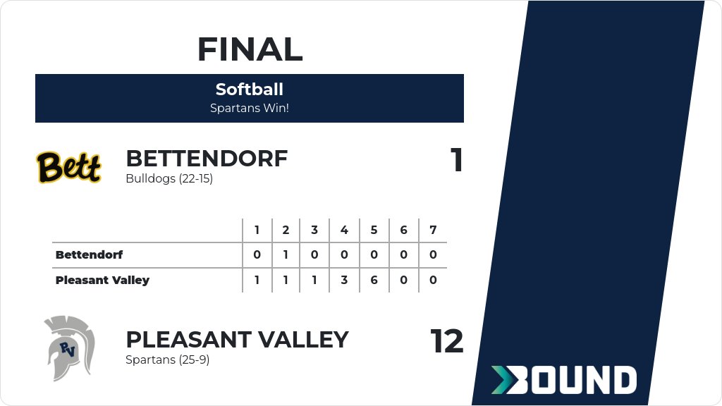Softball (Varsity) Score Posted - Pleasant Valley Spartans defeat Bettendorf Bulldogs 12-1. gobound.com/ia/ighsau/soft…