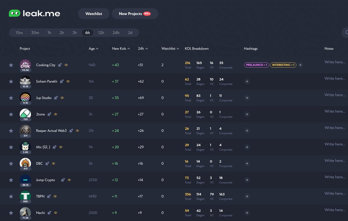Top Projects/Accounts followed by Twitter KOLs in the last 6h:

1. Cooking.City (@cookingcityhq)
2. Soham Parekh (<a href="/realsohamparekh/">Soham Parekh</a>)
3. Jup Studio (<a href="/jup_studio/">Jup Studio</a>)
4. 2tone (<a href="/2tone_tradess/">2tone</a>)
5. Reaper Actual Web3 (@reaperactualw3)
6. Mic (🐱,🐐) (<a href="/micdotsol/">Mic (🐱,🐐)</a>)
7. DBC