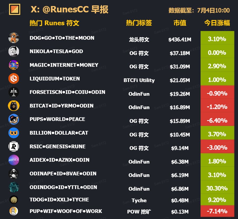 📢RunesCC 符文早报｜7月4日

ICP 生态钱包 <a href="/plug_wallet/">Plug</a> 已支持在插件和移动端，直接 Swap ODIN·FUN 上部分已成功 Bond 的代币。
x.com/plug_wallet/st…