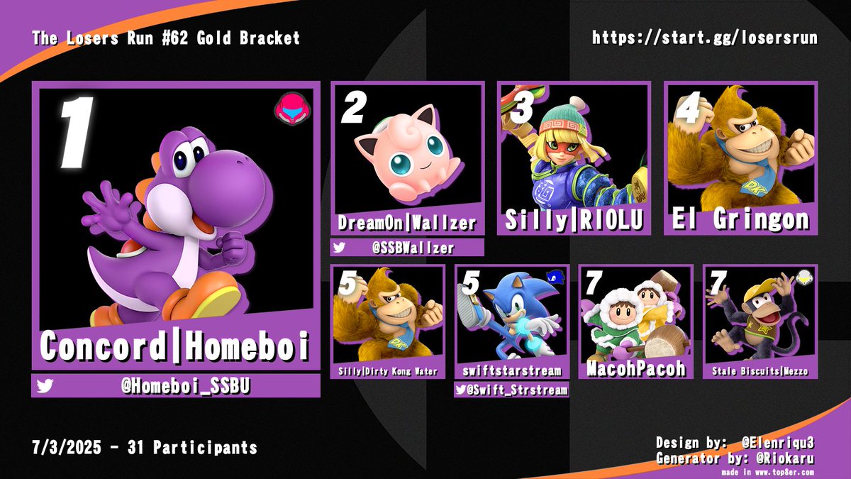 Congratulations to the Top 8 of The Losers Run #62 Gold Bracket!
🥇<a href="/Homeboi_SSBU/">Homeboi</a>
🥈<a href="/SSBWallzer/">DreamOn | Wallzer</a>
🥉<a href="/riolusilly/">RIOLU</a>
4️⃣El Gringon
5️⃣Dirty Kong Water
5️⃣<a href="/Swift_Strstream/">SwiftStarstream</a>
7️⃣MacohPacoh
7️⃣Mezzo