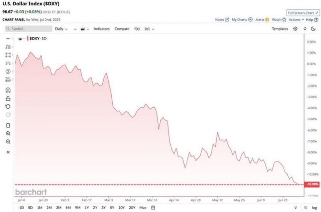 The USD has now lost almost 11% of its value this year 💸💸

This is why Sumcoin
