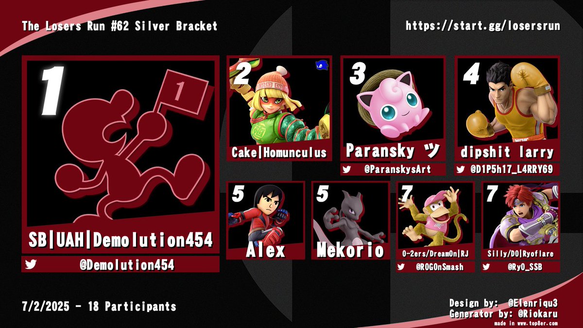 Congratulations to the Top 8 of The Losers Run #62 Silver Bracket!
🥇<a href="/Demolution454/">Demolution454</a>
🥈Homunculus
🥉<a href="/ParanskysArt/">Paransky ツ (TCB)</a>
4️⃣<a href="/D1P5h17_L4RRY69/">dipshit larry (real)</a>
5️⃣Alex
5️⃣Mekorio
7️⃣<a href="/ROGOnSmash/">Raheem Grant</a>
7️⃣@Ry0_SSB
