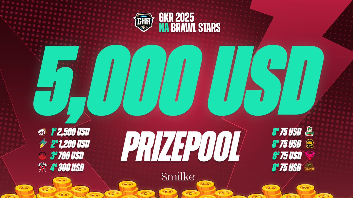 GkrLeagues's tweet image. 💼 GKR 2025 NA Brawl Stars – Official Prize Pool Distribution

🥇 1st: $2,500 @PioneersGG 
🥈 2nd: $1,200 @STMNesports 
🥉 3rd: $700 @ElevateGG 
🏅 4th: $300 (6%) @TribeGaming 
5th–8th: $75 each (1.5%)

Congratulations to all the teams for an exceptional showing.