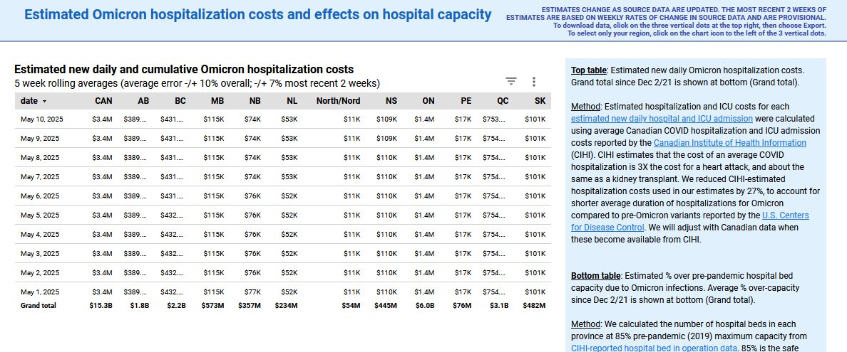 Table showing estimated new daily and cumulative Omicron hospitalization costs by province - 5 week rolling averages (average error -/+ 10% overall; 7% most recent 2 weeks)

Table available at: https://covid19resources.ca/covid-hazard-index
Page 17 (Hospitalization costs, burden)
