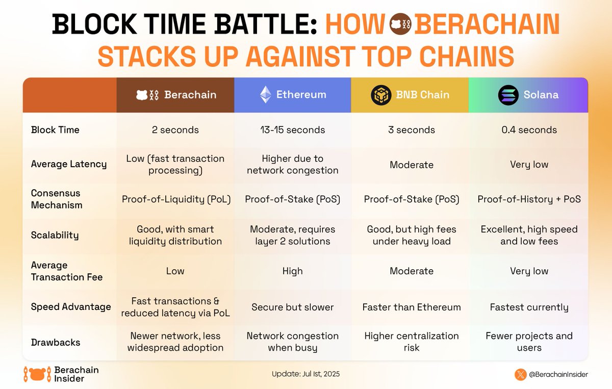 🚀 Experience blazing fast ~2-second block times and ultra-low latency with <a href="/berachain/">Berachain Foundation 🐻⛓</a>’s innovative Proof-of-Liquidity consensus!

⏱️ Enjoy quick, secure, and cost-effective transactions designed for maximum scalability and efficiency.

🌐 Step into the future of blockchain