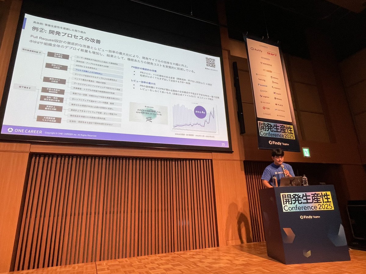 d/d/d前年比4倍
開発プロセスの改善により実現

#開発生産性con_findy_C