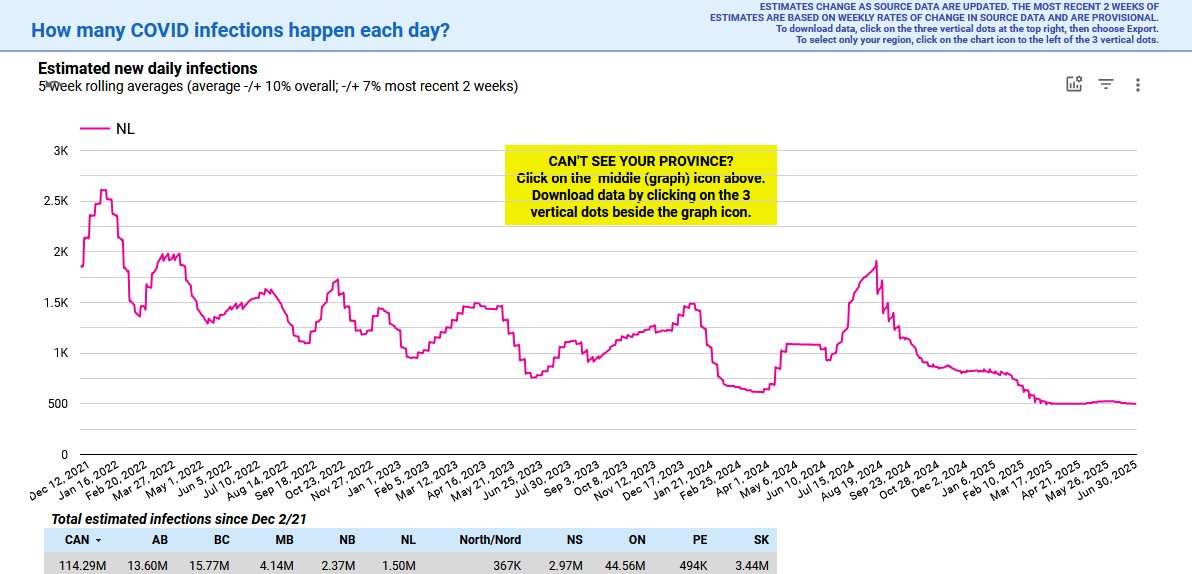 Graph showing estimated new daily infections for Newfoundland and Labrador (5 week rolling averages)

Graph available at: https://covid19resources.ca/covid-hazard-index
Page 11 (Infections)
