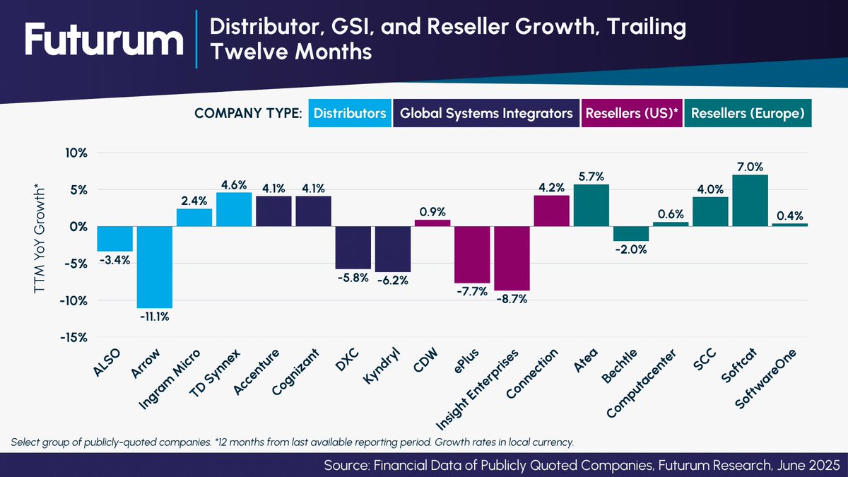 📉 Despite strong optimism around AI, many channel partners are struggling to turn that excitement into measurable growth.

Futurum Research’s latest analysis reveals a growing performance gap across distributors, GSIs, and resellers. While select European resellers like Softcat