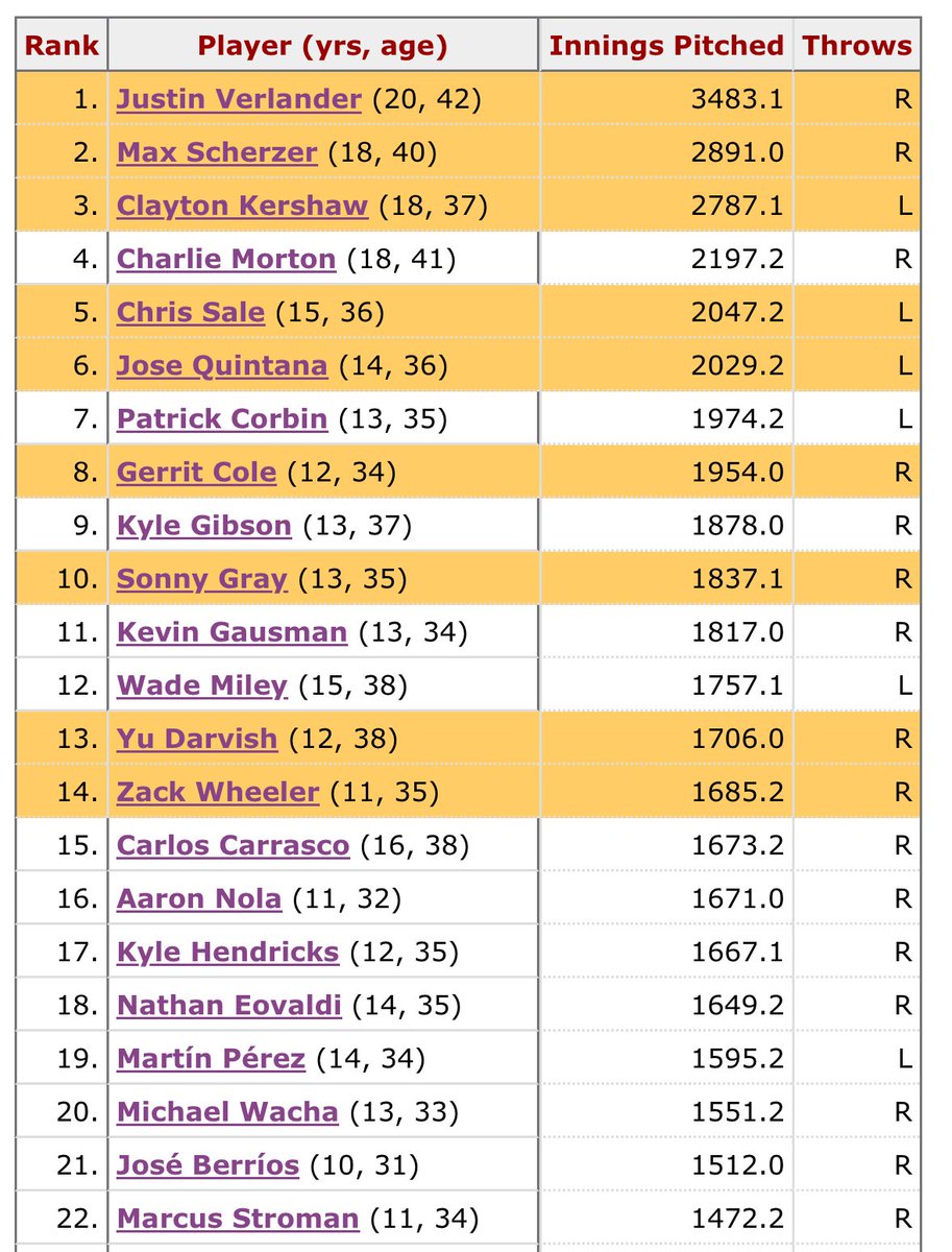 adamgiardino's tweet image. There are 22 active pitchers in MLB with +1,470.0 IP and only 9 of those have a career ERA lower than 3.75.
Jose Quintana, anyone?