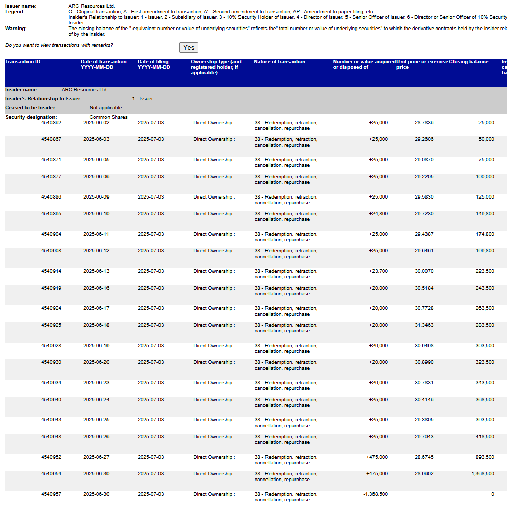 $ARX ARC Resources - Cancellation of 1,368,500 shares for approx. $41,055,000