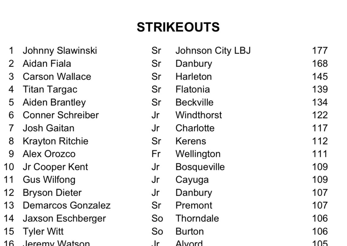 End of season state stats and rankings. <a href="/richiealamo_/">Richie Alamo</a> <a href="/CameronRupp/">Cameron Rupp</a> <a href="/DustyHart/">Dusty Hart</a>