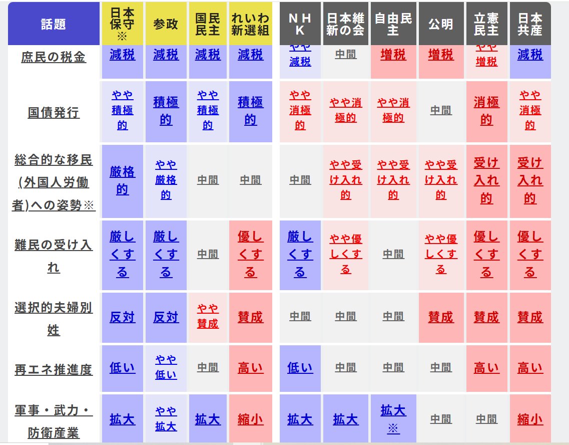 各党政策比較　2025年参院選

一部ネットから集めたものもあり、情報は各自で確認してください

これが分かりやすいかな
sstjp.com/compare-polici…
