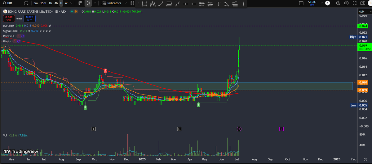 JepunK's tweet photo. $IXR.asx Behaving nicely at the start of new trend. Might see some pullback IMO https://t.co/pHqSmNRqmp