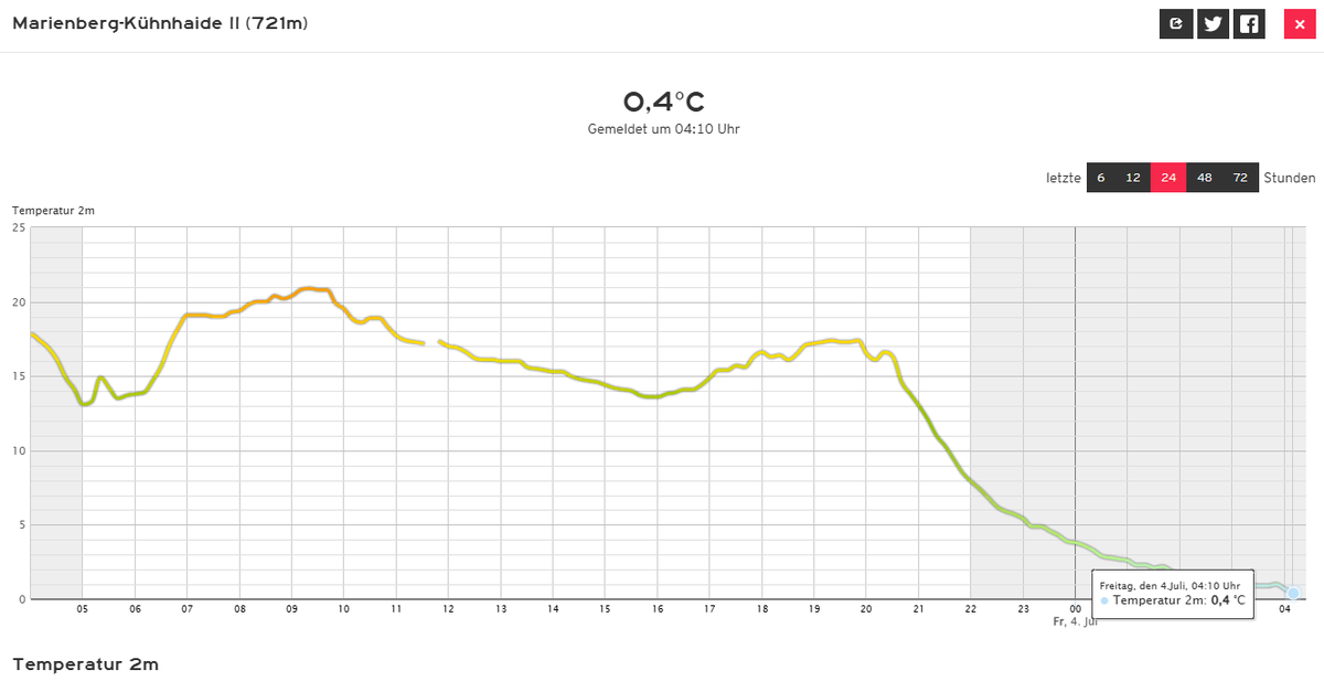 In Marienberg-Kühnhaide im Erzgebirge ist schon lange #Bodenfrost. Ob es auch sonst noch #Frost in 2 m Höhe gibt? Knapp! kachelmannwetter.com/de/messwerte/s… /FA