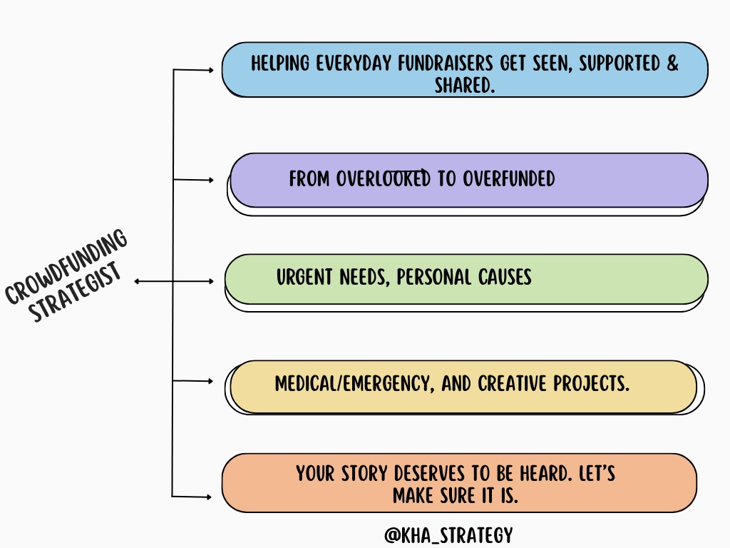 Kha_strategy's tweet image. I turn overlooked fundraisers into viral success stories 📈💸. If you're struggling with reach or donations, I’m the one people call for support.
#CrowdfundingExpert #FundraiserHelp #GoFundMeBoost #ViralCampaigns #DonationsThatMatter #Visibility Gofundme.com