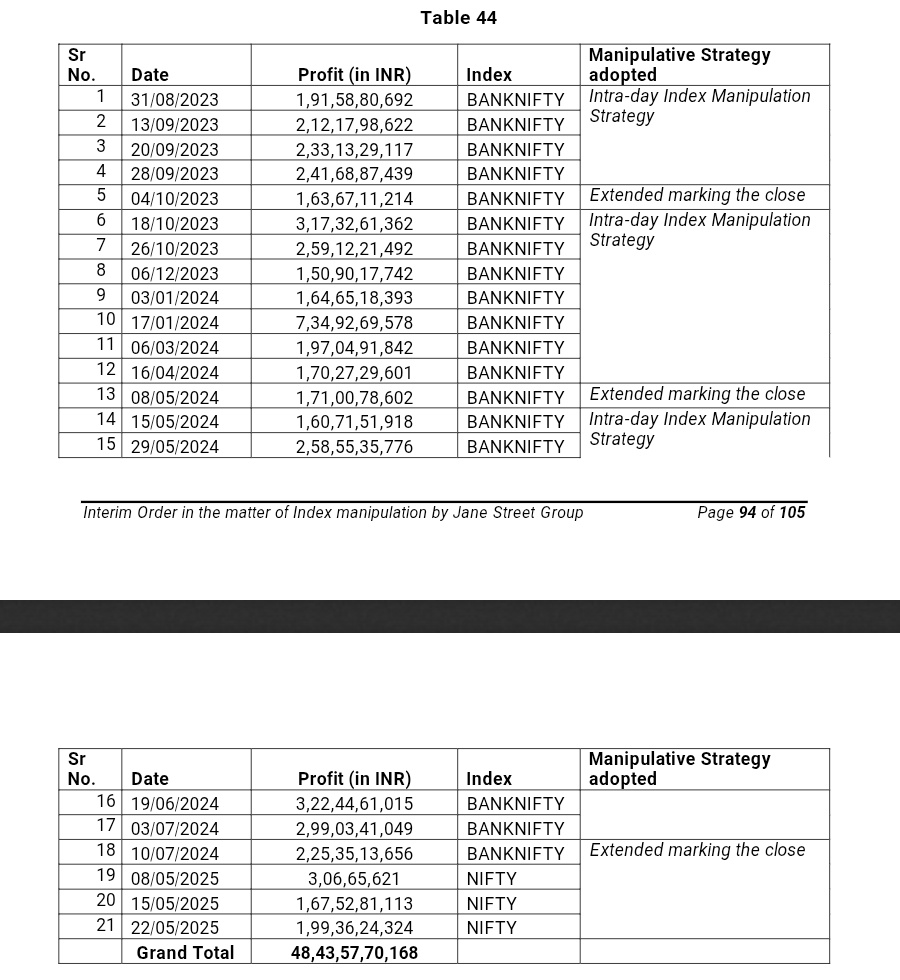 🚨Sebi impounds Rs 4843 crore of 'unlawful gains' from quant trading firm Jane Street and restrains it from accessing India's securities market.

The regulator has made a prima facie case of market manipulation.

This is an interim order and a detailed investigation is underway.