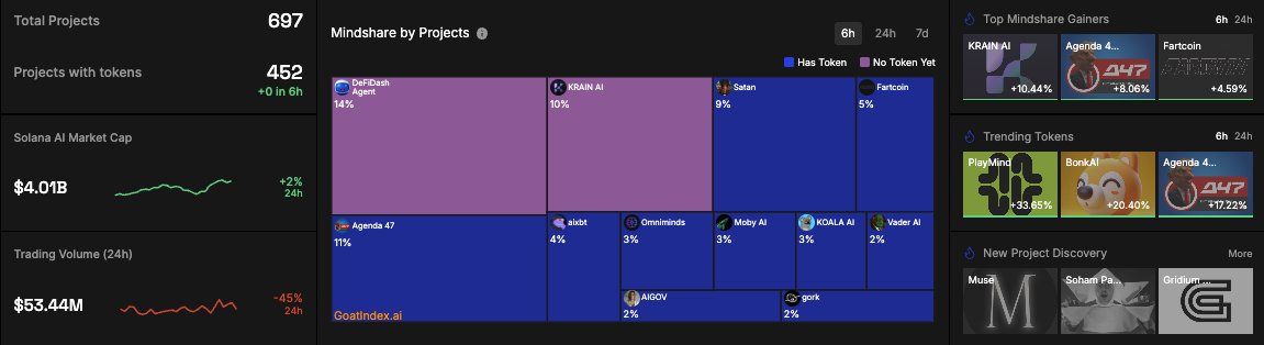 GoatIndex.ai | Data Layer For Solana AI (@goatindexai) on Twitter photo Solana AI Index Recap (July 3)
π Overview
Total Projects: 697 | With Tokens: 452
Total Market Cap: $4B (+2%)
24H Trading Volume: $53.4M (-45%)
π Top Projects by Mindshare (6H)
<a href="/defidash_Agent/">DeFiDash Agent</a> β 14.1% mindshare, no token
<a href="/a47news_ai/">A47 News Network</a> β 10.9% mindshare, $20.2M MC (Ξ+17%) Solana AI Index Recap (July 3)
π Overview
Total Projects: 697 | With Tokens: 452
Total Market Cap: $4B (+2%)
24H Trading Volume: $53.4M (-45%)
π Top Projects by Mindshare (6H)
<a href="/defidash_Agent/">DeFiDash Agent</a> β 14.1% mindshare, no token
<a href="/a47news_ai/">A47 News Network</a> β 10.9% mindshare, $20.2M MC (Ξ+17%)