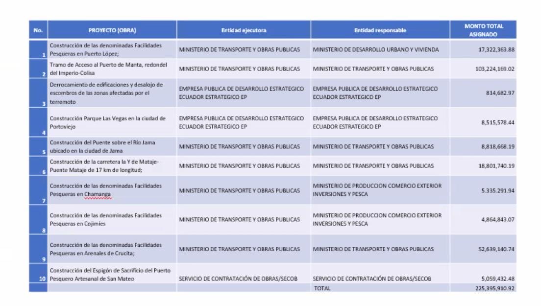 Las diez obras «innecesarias» de la reconstrucción, por la que patriotas han sido condenados por fiscales y jueces corruptos.
Juzguen ustedes mismos.
Hay que ser bastante ignorante para sostener que el país no necesita cosas tales como puertos artesanales. 
¡Ya basta!