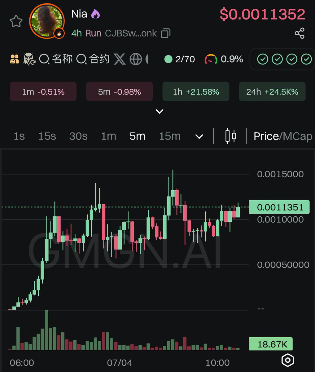 Datafengyun's tweet photo. 🚀🚀  #Nia 24h内上涨+24.7K%，现价$0.0011, 用GMGN更快发现，更快买卖！

CJBSwuppGWjBQfCueziH1czsyQp7DuW2wwYedC31bonk

查看k线/交易📈：
https://t.co/6nnttbbhyw

🔥 代币叙事：#LetsBonk 平台的动物代币源于一只名叫 $Nia 的小猩猩，它最近被救助了。Nia 被印度尼���亚中加里曼丹省 Tumbang Mahop 村的当地居民发现，并被移交给了 Nyaru Menteng 康复中心。Nia 大约 10 个月大，体重 3 公斤，身上有被捆绑的痕迹，表明它曾被当作宠物饲养。目前，Nia 在代孕妈妈的照顾下，在育婴室接受隔离护理。她已经开始展现出好奇心和自信，每天爬树，并喜欢和代孕妈妈依偎在一起。

密切关注，看看是否有合适的切入点来购买代币。LetsBonk 需要一个动物表情包。

🔥 叙事来源 全链工具🛠️Axiom： https://t.co/L2cUJkWnB3

不错过更多干货、Alpha级别的内容，请随时加入我的TG内部频道 👇
✈️ https://t.co/QAwMN3Qf1e