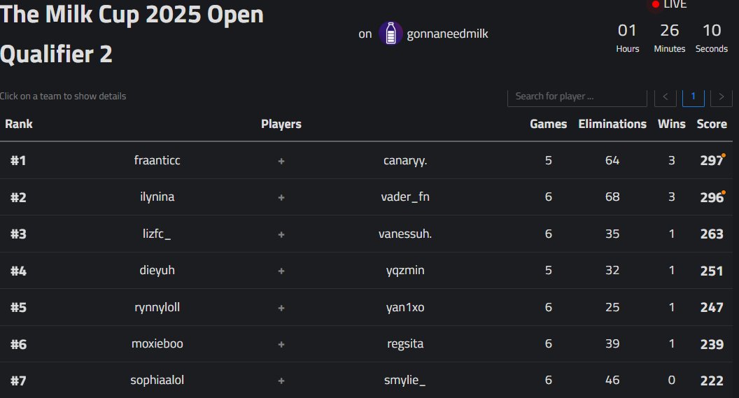 top 5 in milk qualifiers w <a href="/rynnylol/">Rynn</a> 🙈
locked in for finals