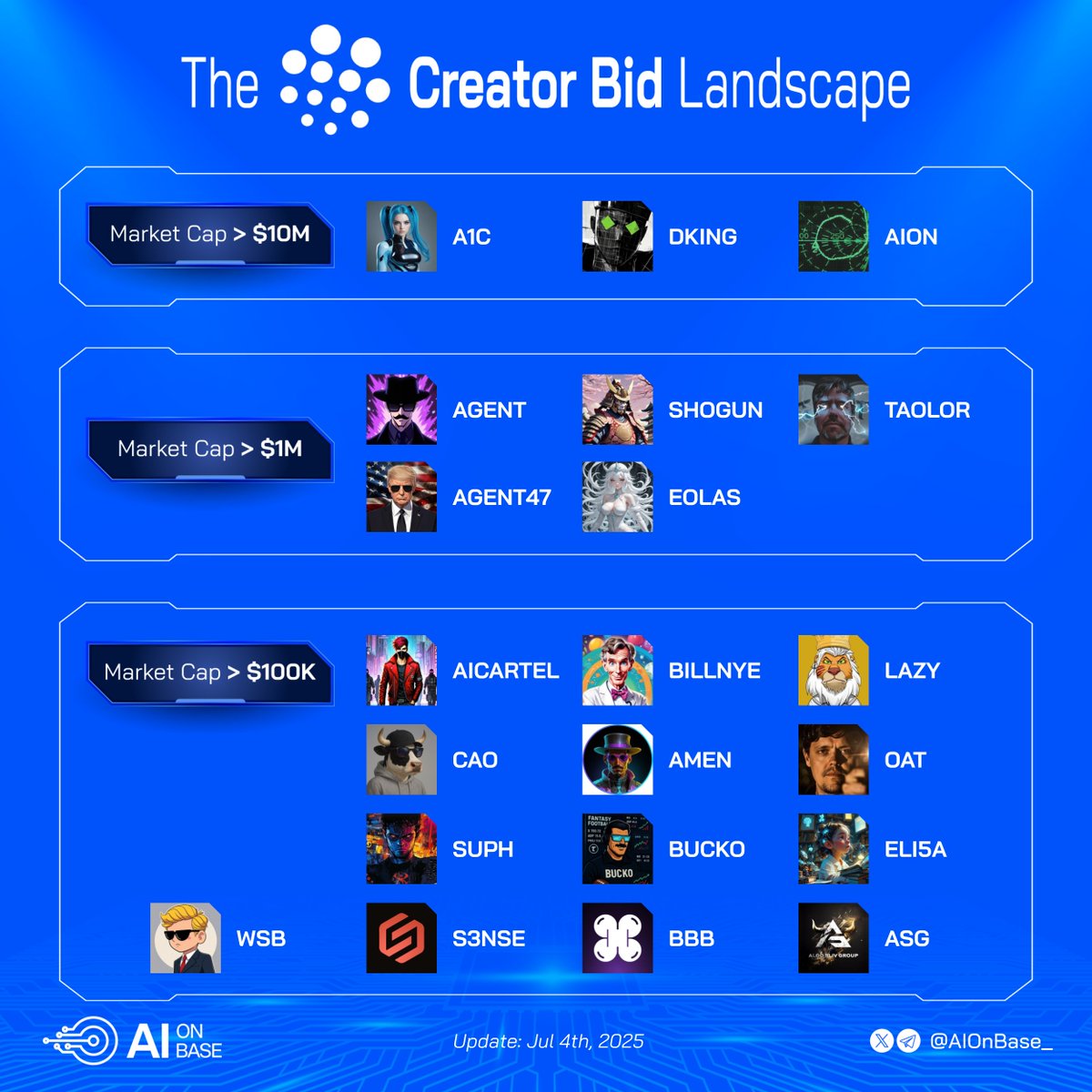 AIonBase_'s tweet photo. THE $BID LANDSCAPE

The @CreatorBid is currently the hottest ecosystem after @virtuals_io.

A lot of things happening in just a month:

→ +300% $BID in a month

→ Ecosystem tokens pumped 2-3x

→ $BID yapper program

And the V2 is coming next week 🔥

The team is prioritizing quality over quantity - implementing strict curation to protect the community while scaling the ecosystem.

Here are the $BID ecosystem agents you should watch 🧵