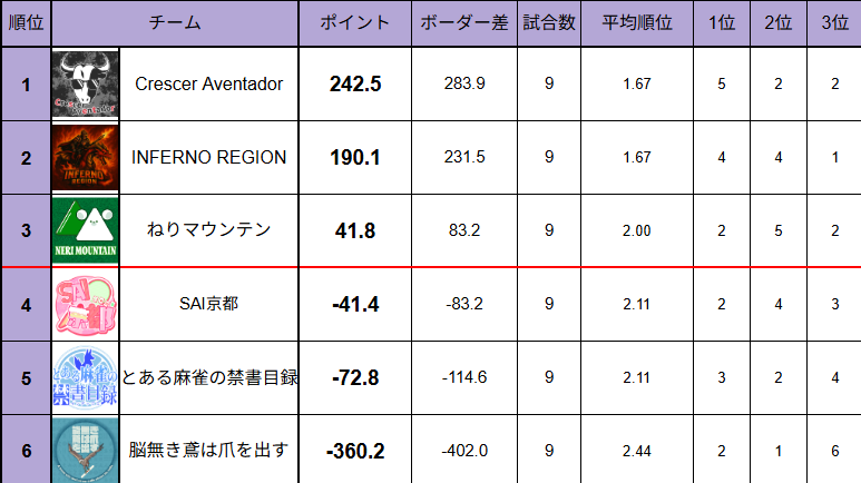 昨日の #MRリーグ 第３節、#SAI京都 は3着2着3着という結果になりました！

私もオーラスにあわよくば四暗刻でトップ狙いしつつなんとか着アップで耐え！

苦しい展開でしたが２節までの貯金もあったし、順位点が大きいルールなのでまだまだ全然いけます！

来週もがんばろー！