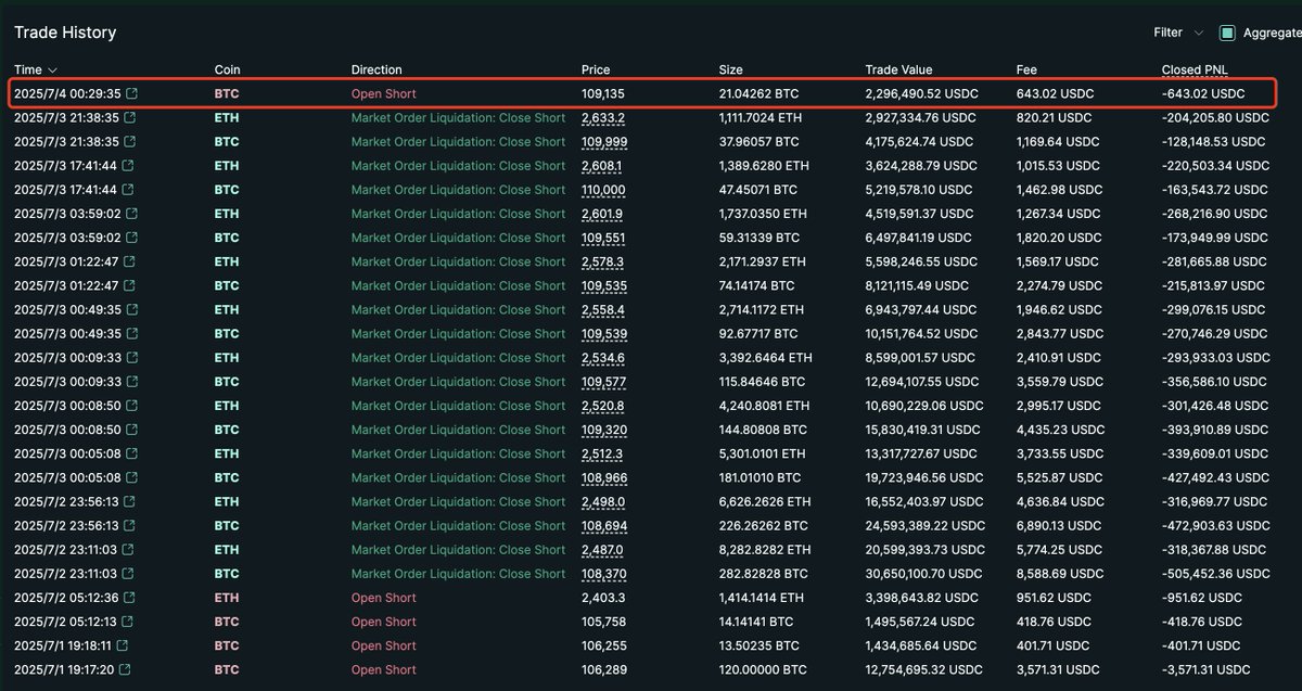 What's going on with gambler <a href="/qwatio/">falllling</a> recently? 

After being liquidated 10 times, he continued to short $BTC and once again opened a short of 21 $BTC($2.3M) at a low price($109,135).

Short the lows. Get liquidated. Repeat.
x.com/lookonchain/st…