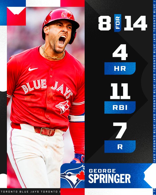 George Springer series hitting line
8-for-14
4 HR
11 RBI
7 R
Pictured: George Springer celebrates a home run in a red alternate Blue Jays jersey with a red helmet.