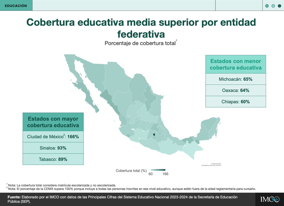 📚 Para 2025 se busca alcanzar 90% de cobertura educativa a nivel media superior, pero la meta aún está lejos. Mientras que la #CDMX (166%) y Sinaloa (93%) superan este porcentaje, hay otros estados como Chiapas (60%) que siguen rezagados📝📕.