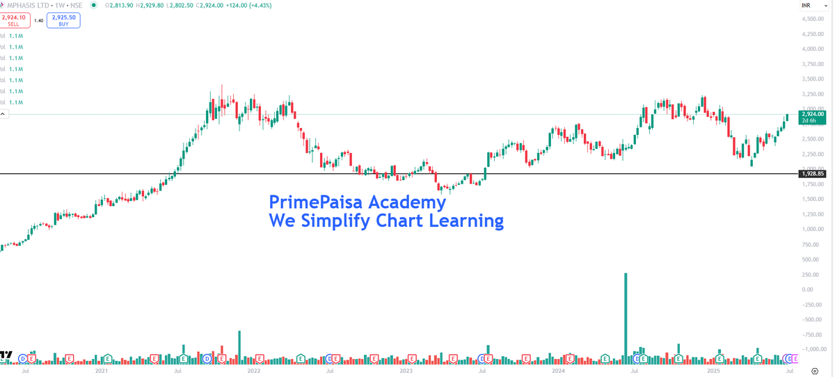 EyeOn_Trade's tweet image. #MPHASIS #Mphasis Ltd  👀👀👀

NO BUY SELL HOLD RECO!!!