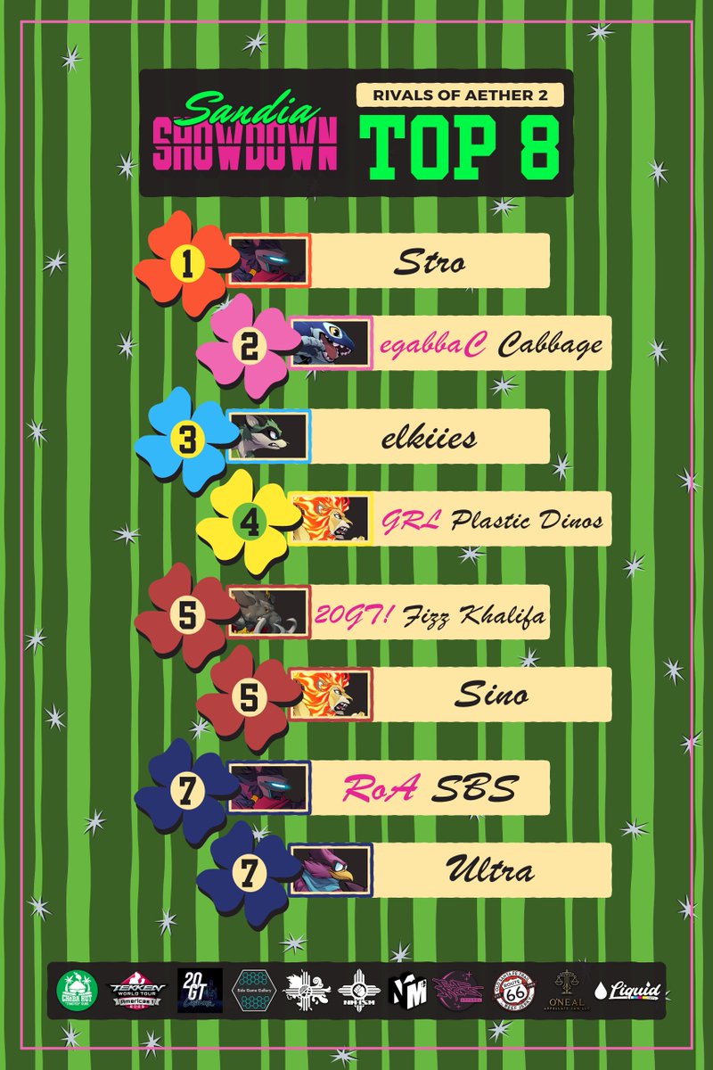 What a weekend! Sandia Showdown 2025 had Rivals of Aether 2, SSBM and SSBU!
I’ll have several separate posts in regards to each game. Before I go in with ROA2 top 8, I’d like to start off with a huge thank you to everyone who pulled up to Sandia Showdown 2025 for platfighters. I