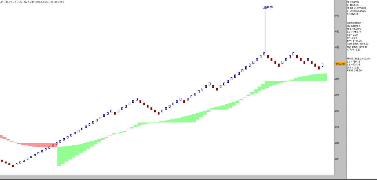 srvithal388's tweet image. Bullish Reversal on Renko 1% can be tradable with swing bearish level as stop

#CGPower
#HAL
#ZENSARTECH

Same stocks are also in Bullish CR on PnF in #BullPull scanner
