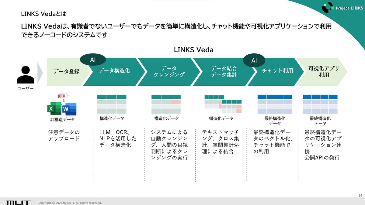 LINKS_MLIT's tweet image. 先日、AWS Summit Japan 2025に参加し #Project_LINKS について講演を行いました!
LINKSでは、LLMなど様々なAI技術を組み合わせたデータ構築基盤システムを開発しています。
紙やWordなどを構造データに変換し、オープンデータ化を推進します!
詳細はこちら
mlit.go.jp/links/about.ht…